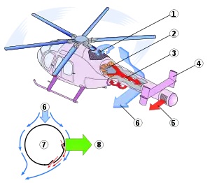1 Air intake 2 Variable pitch fan 3 Tail boom with Coandă Slots 4 Vertical stabilizers 5 Direct jet thruster 6 Downwash 7 Circulation control tailboom cross-section 8 Anti-torque lift
